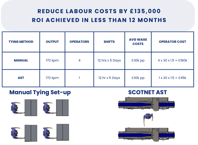 AST80  Scotnet Automatic String Tying Machine 3PH