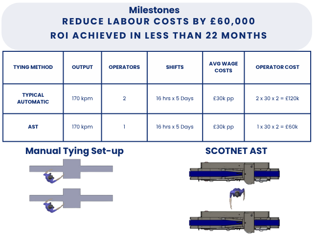 AST80  Scotnet Automatic String Tying Machine 3PH